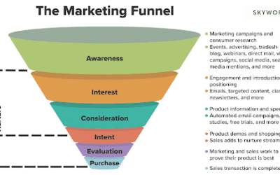 From Awareness to Retention Planning: An Effective Advertising Branded Film Playbook to Lead Your Consumer Through the Funnel Stages and Media Types — Paid, Earned, Shared, and Owned Media