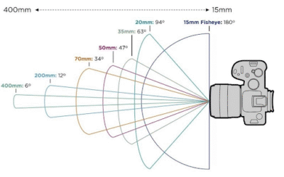 Apa 5 Focal Length Paling Populer dalam Film?