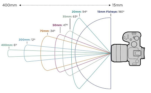 Apa 5 Focal Length Paling Populer dalam Film?